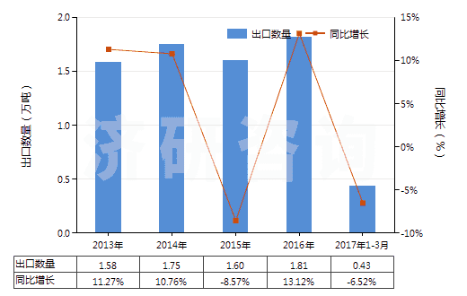 2013-2017年3月中國水楊酸、水楊酸鈉(HS29182110)出口量及增速統(tǒng)計